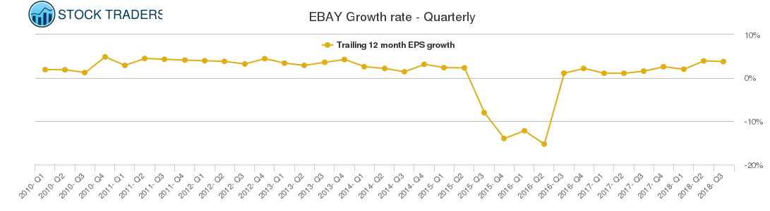 EBAY Growth rate - Quarterly