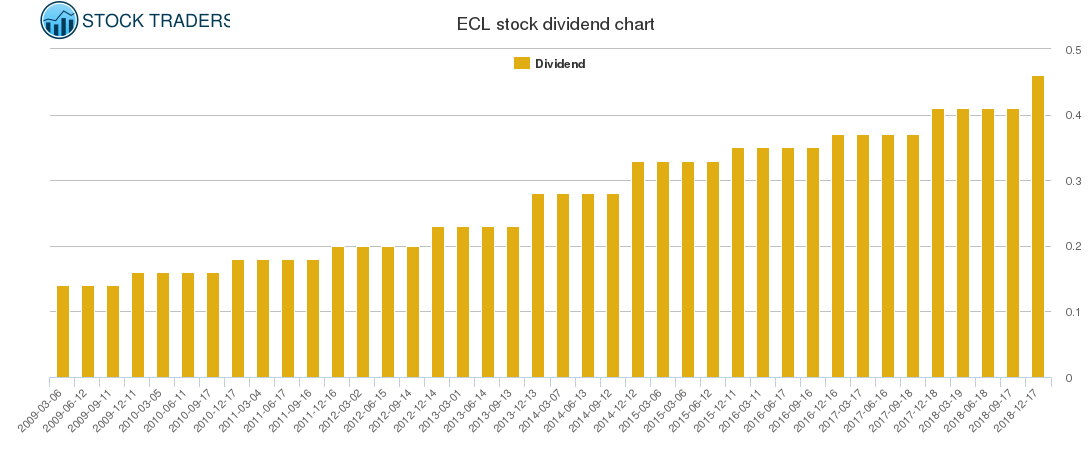 ECL Dividend Chart