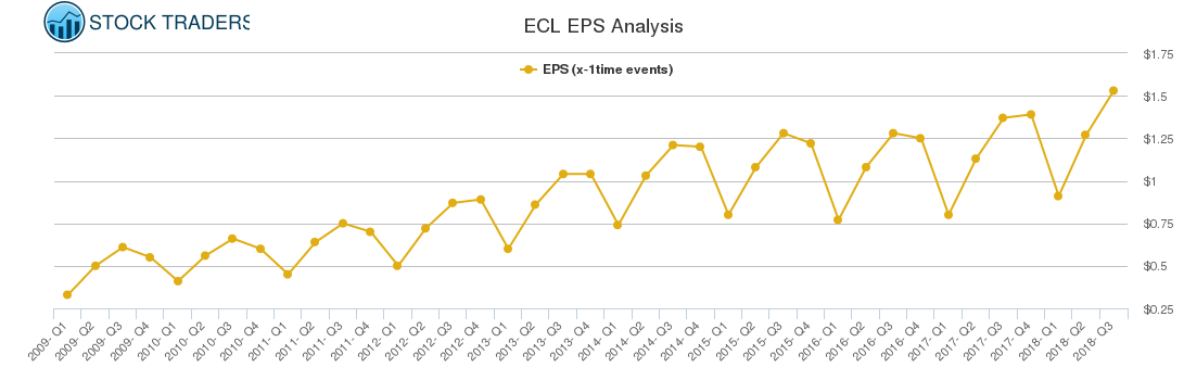 ECL EPS Analysis