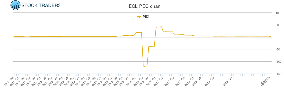 ECL PEG chart