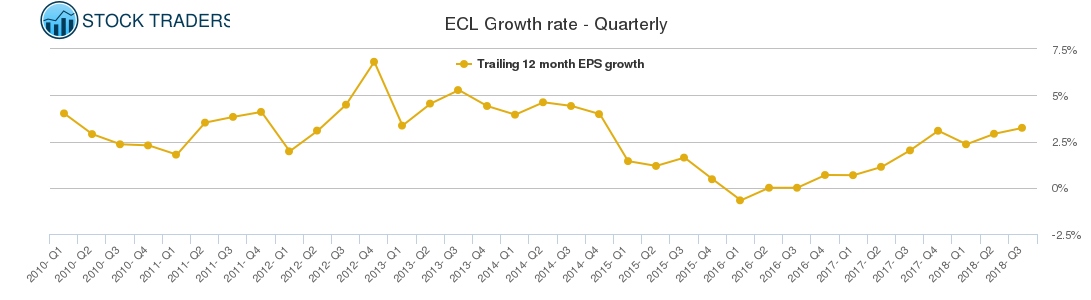 ECL Growth rate - Quarterly