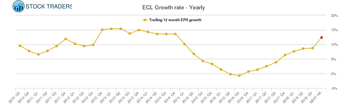 ECL Growth rate - Yearly