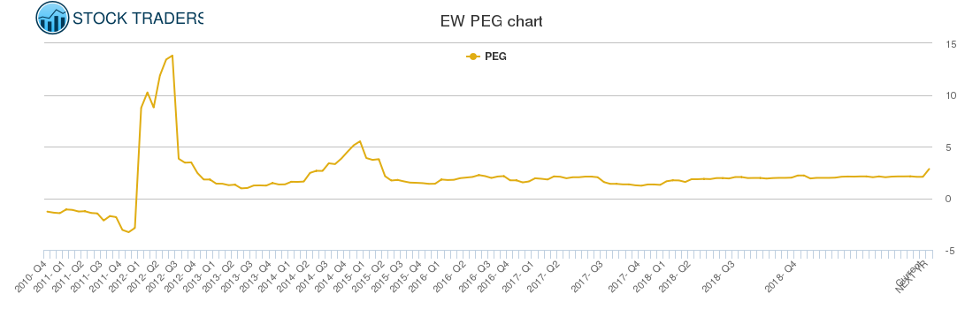 EW PEG chart