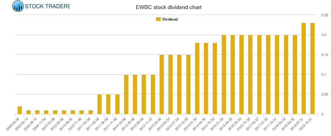 EWBC Dividend Chart