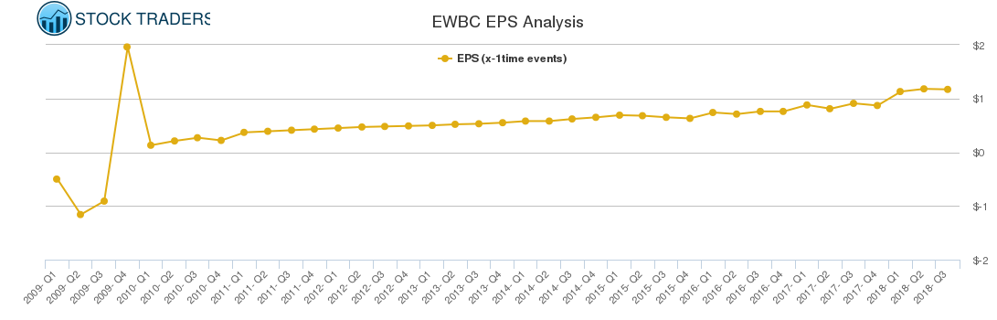EWBC EPS Analysis