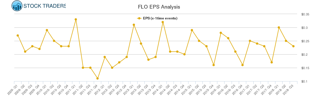 FLO EPS Analysis