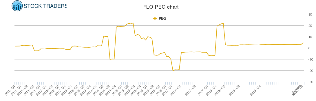 FLO PEG chart