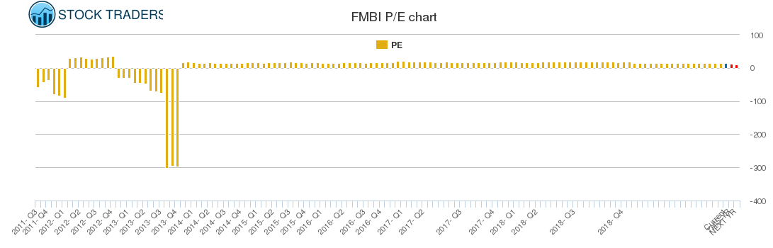 FMBI PE chart