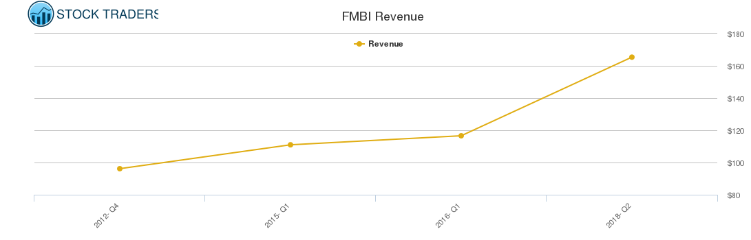 FMBI Revenue chart