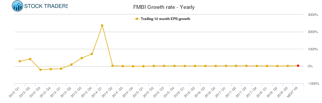FMBI Growth rate - Yearly
