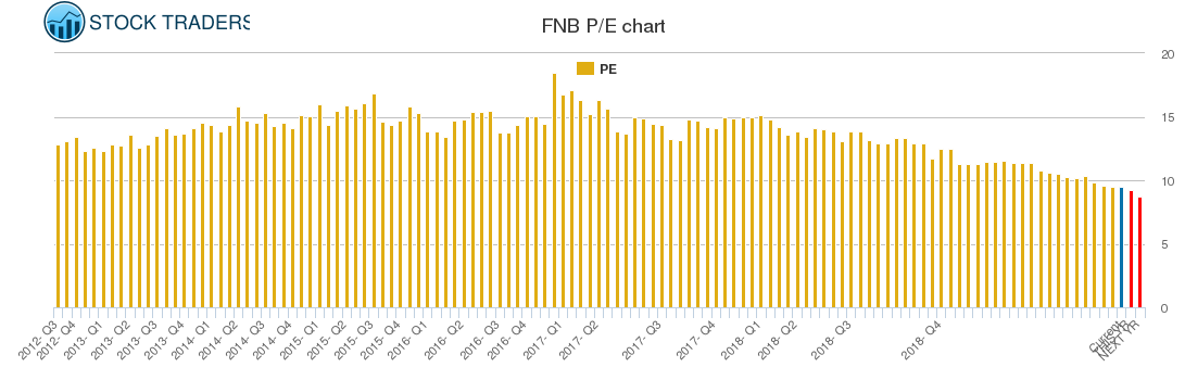 FNB PE chart