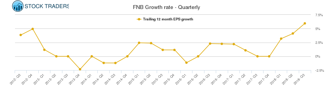 FNB Growth rate - Quarterly