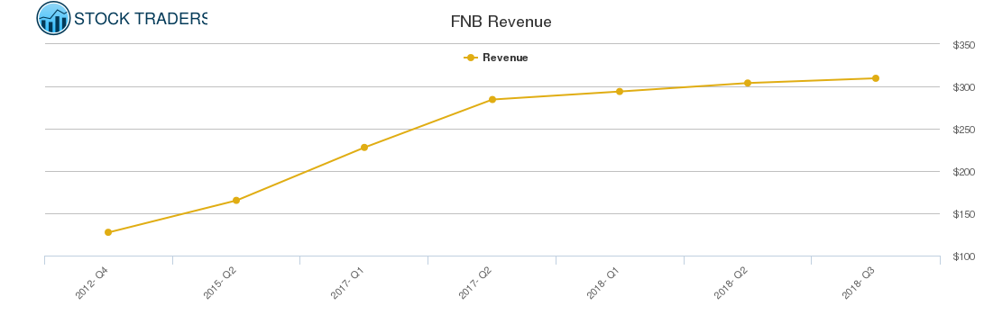 FNB Revenue chart