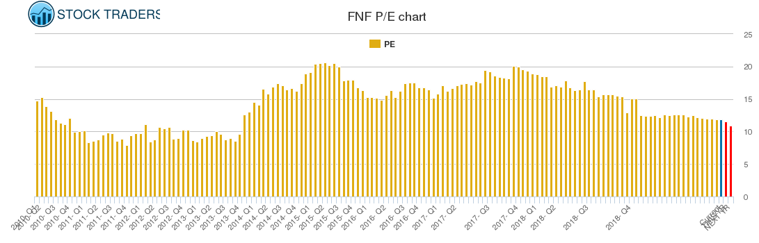 FNF PE chart