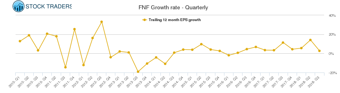 FNF Growth rate - Quarterly