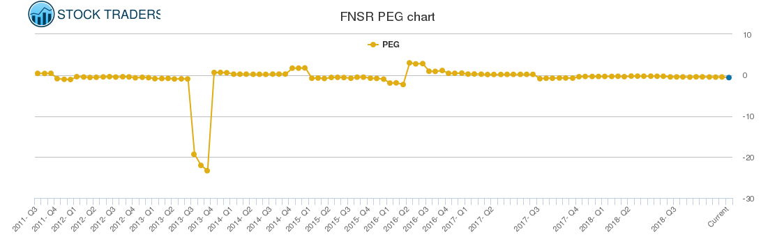 FNSR PEG chart