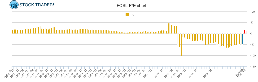 FOSL PE chart