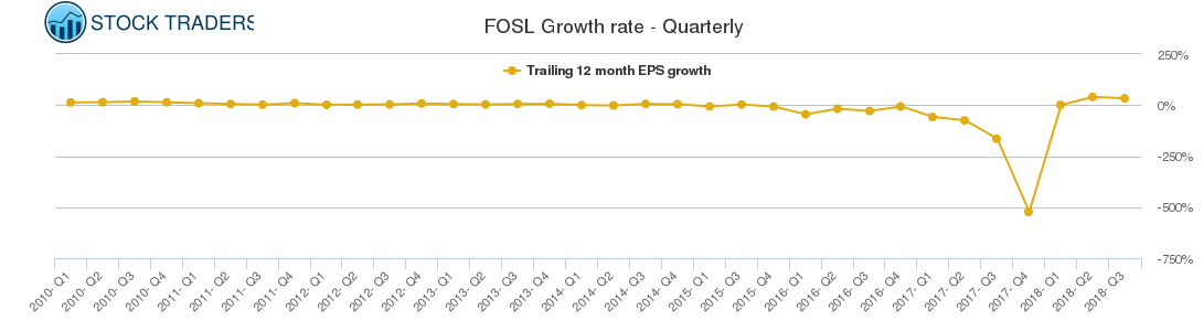 FOSL Growth rate - Quarterly