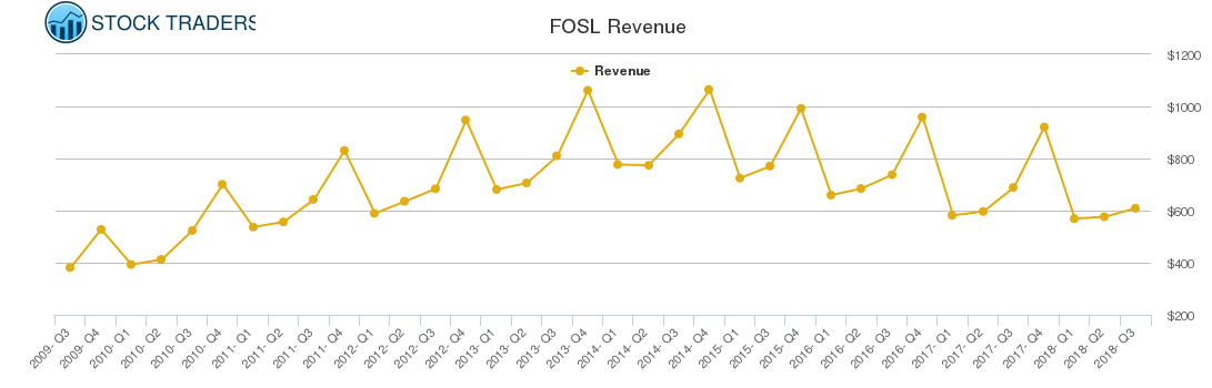 FOSL Revenue chart