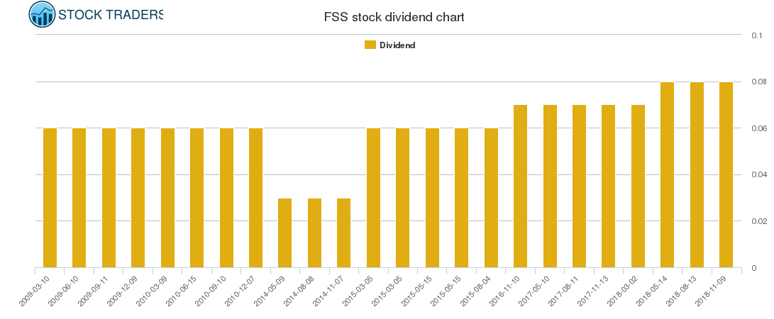 FSS Dividend Chart