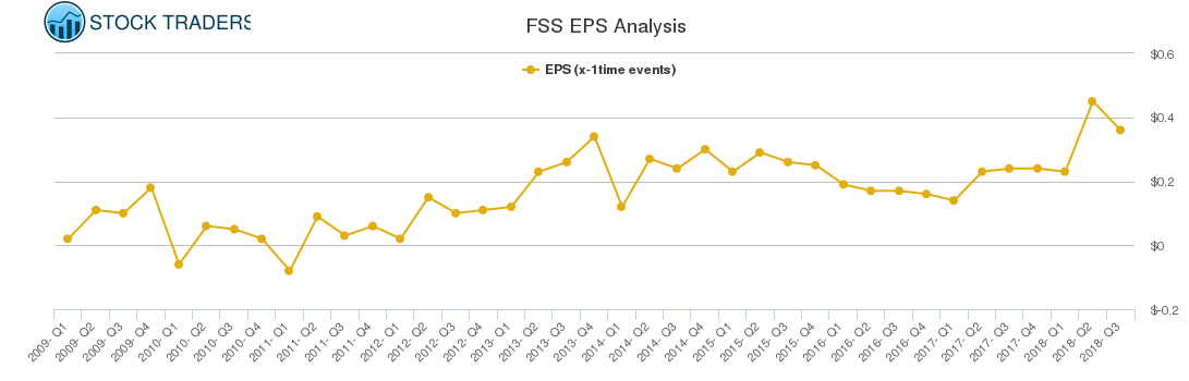 FSS EPS Analysis