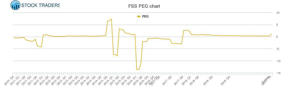 FSS PEG chart