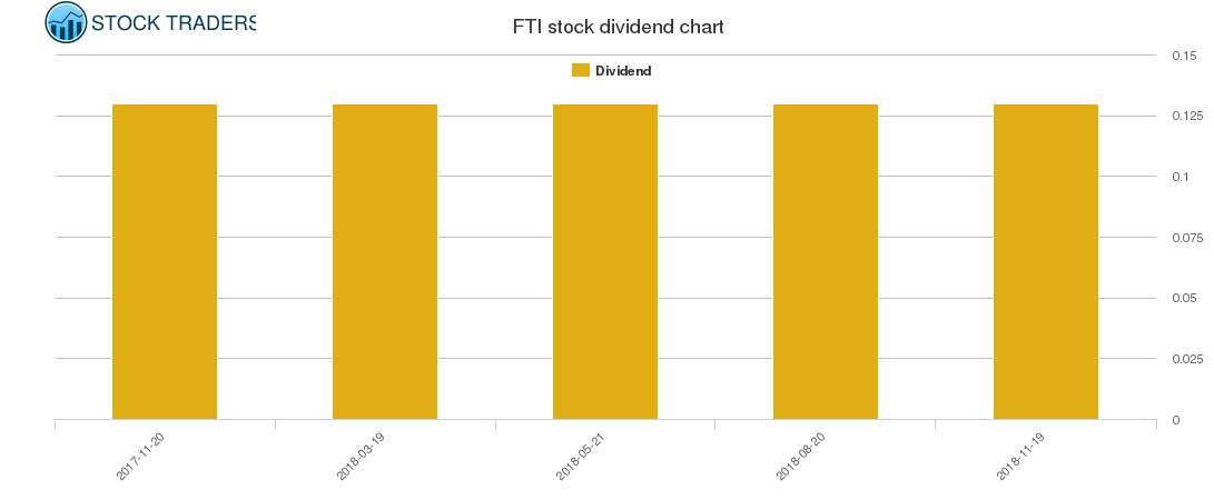 FTI Dividend Chart