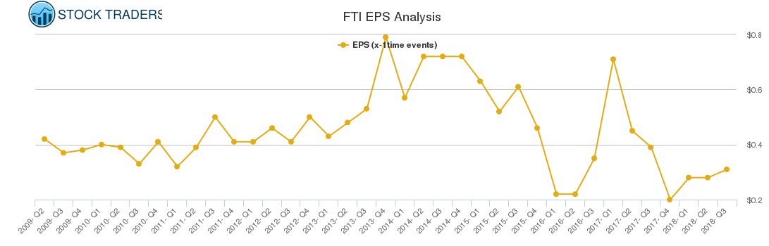 FTI EPS Analysis