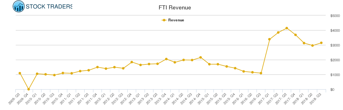FTI Revenue chart