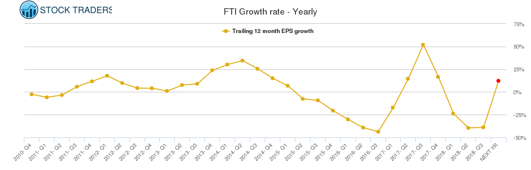 FTI Growth rate - Yearly