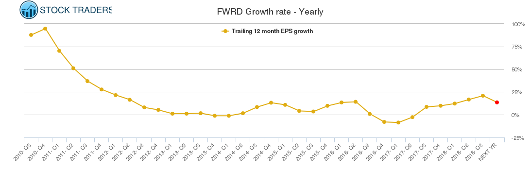 FWRD Growth rate - Yearly