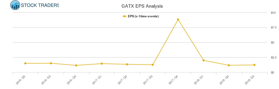 GATX EPS Analysis
