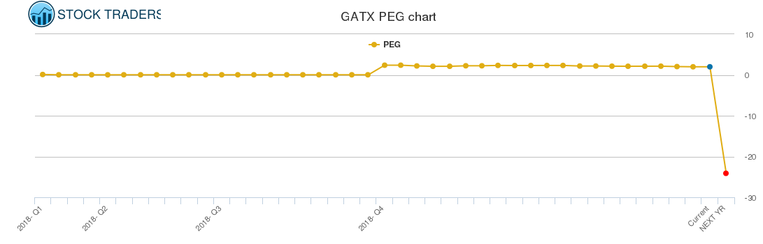 GATX PEG chart