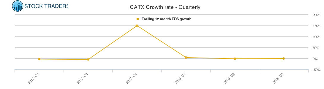 GATX Growth rate - Quarterly