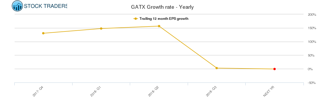 GATX Growth rate - Yearly