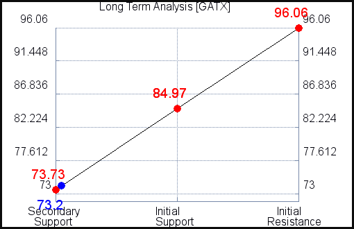 GATX Long Term Analysis
