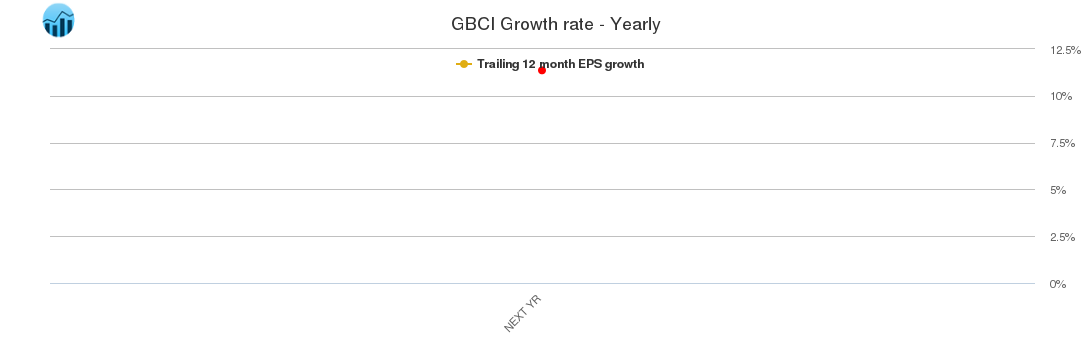 GBCI Growth rate - Yearly