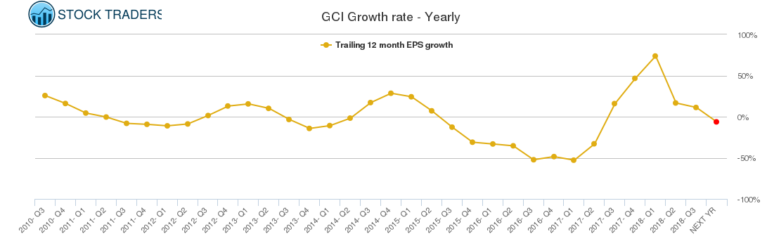 GCI Growth rate - Yearly