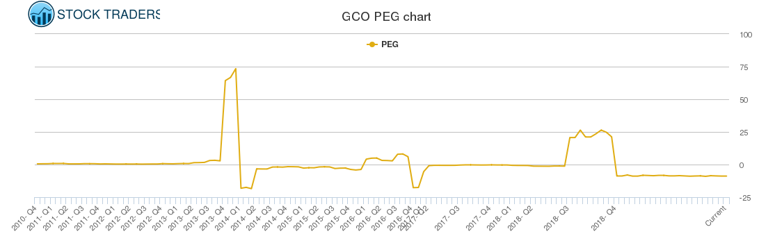 GCO PEG chart