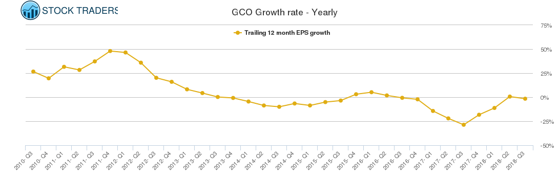 GCO Growth rate - Yearly