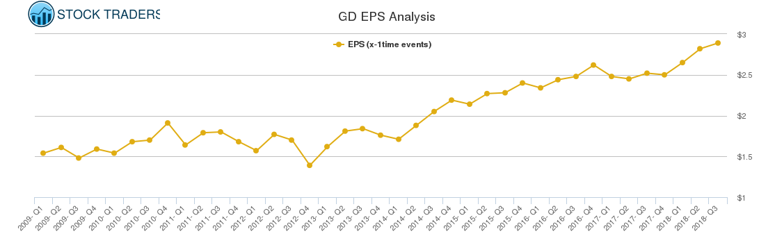 GD EPS Analysis