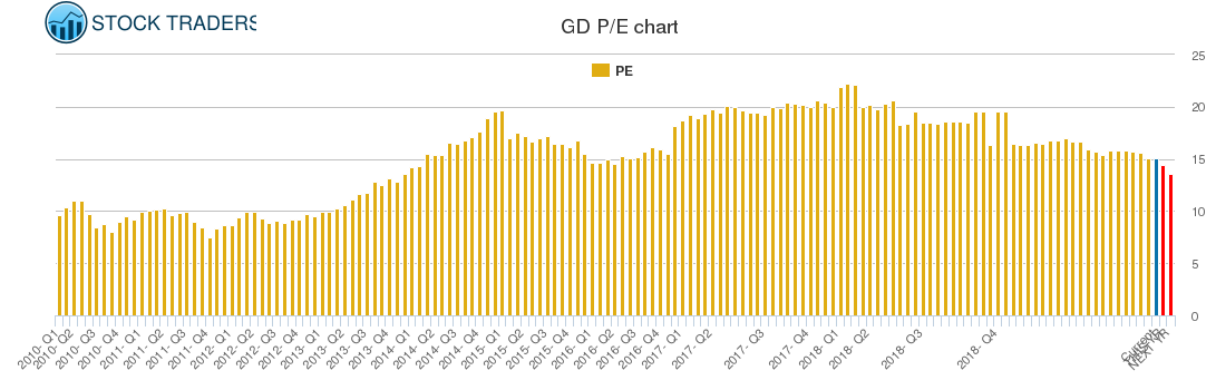 GD PE chart