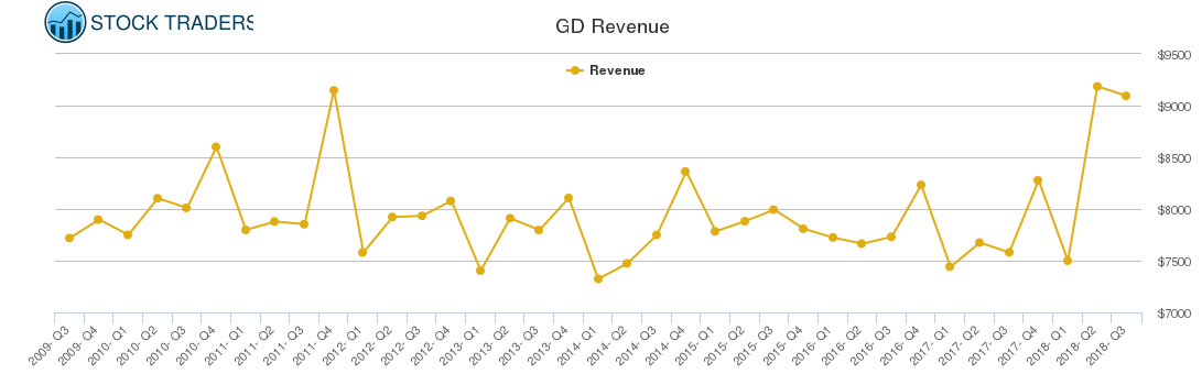 GD Revenue chart