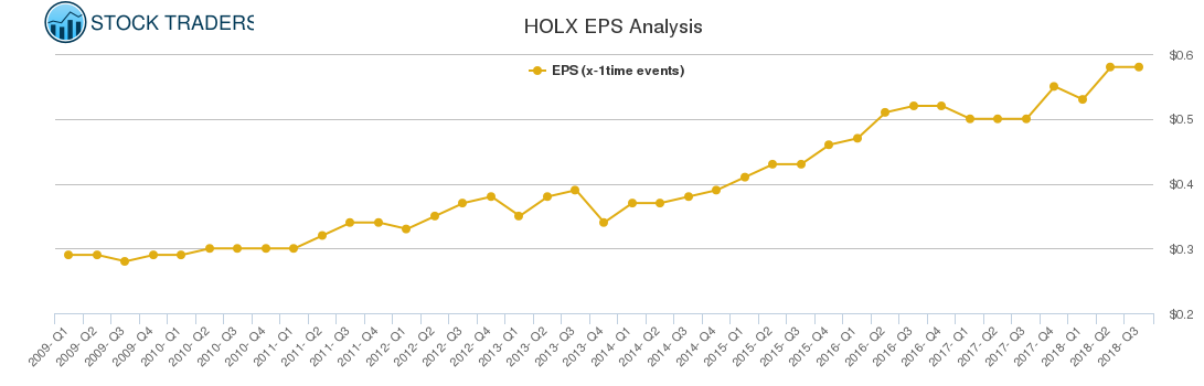 HOLX EPS Analysis