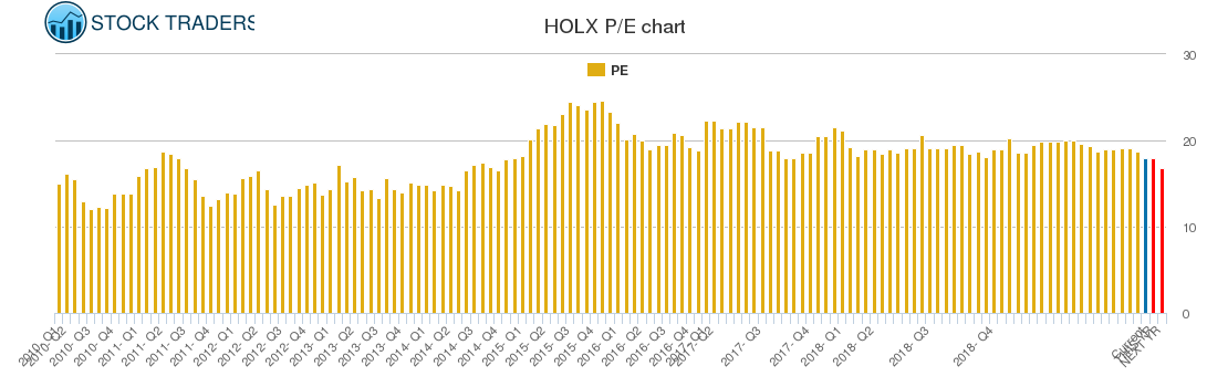 HOLX PE chart
