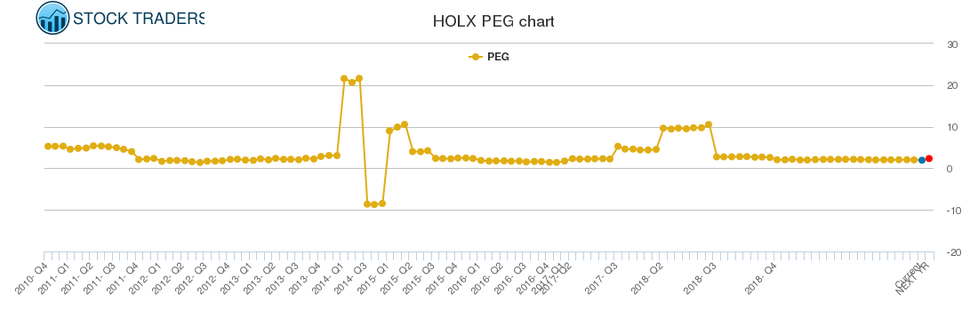 HOLX PEG chart