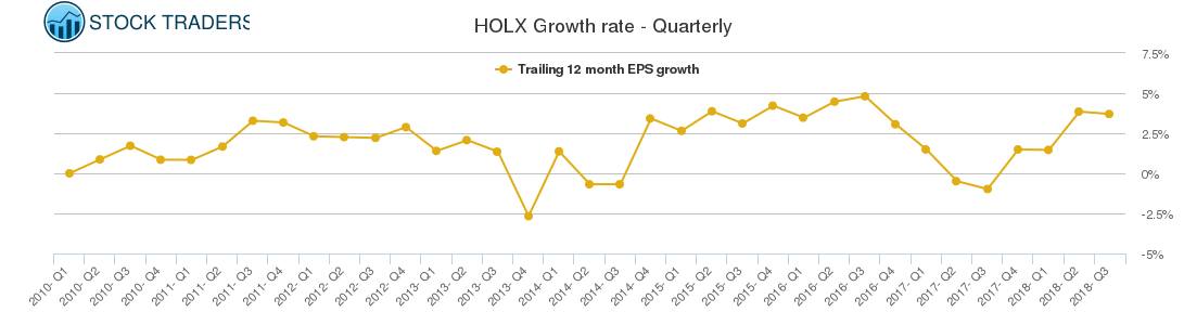 HOLX Growth rate - Quarterly