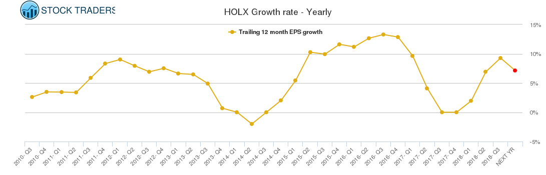 HOLX Growth rate - Yearly