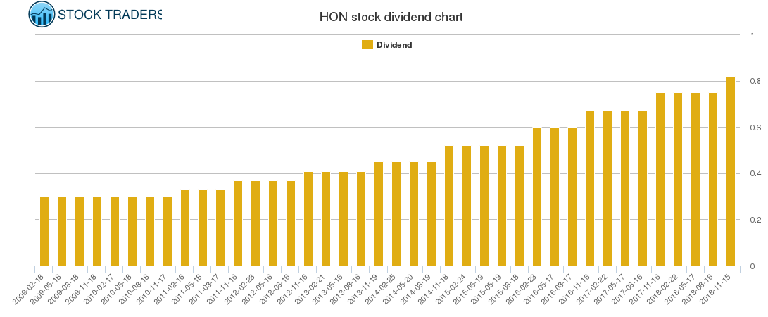 HON Dividend Chart