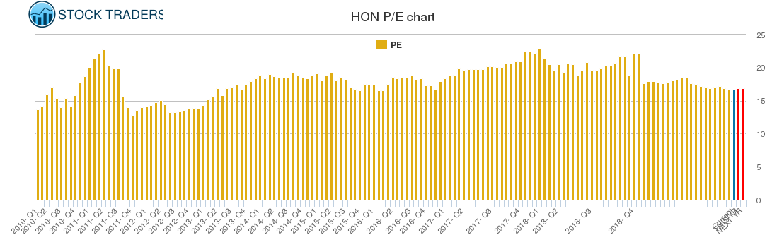 HON PE chart